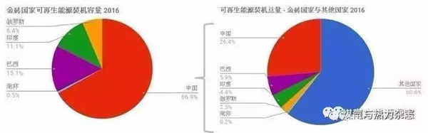 金砖5国装机容量